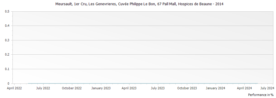 Graph for Hospices de Beaune Les Genevrieres Cuvee Philippe Le Bon Meursault Premier Cru – 2014