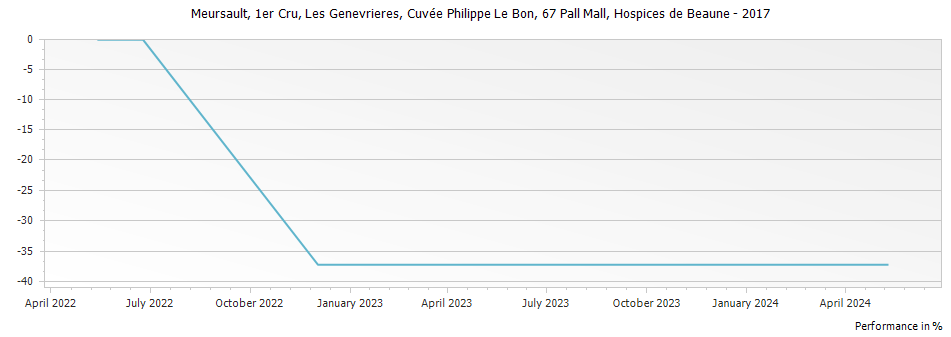 Graph for Hospices de Beaune Les Genevrieres Cuvee Philippe Le Bon Meursault Premier Cru – 2017