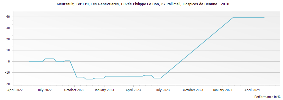 Graph for Hospices de Beaune Les Genevrieres Cuvee Philippe Le Bon Meursault Premier Cru – 2018