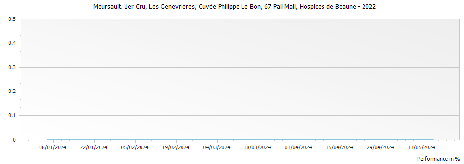Graph for Hospices de Beaune Les Genevrieres Cuvee Philippe Le Bon Meursault Premier Cru – 2022