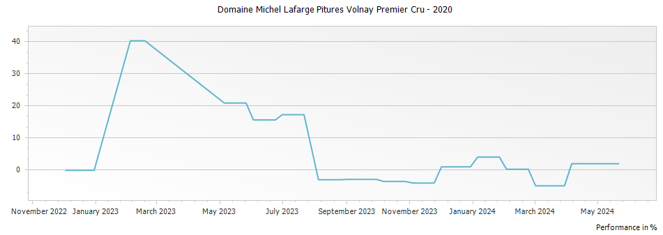 Graph for Domaine Michel Lafarge Pitures Volnay Premier Cru – 2020