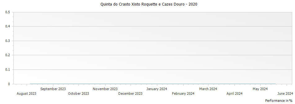 Graph for Quinta do Crasto Xisto Roquette e Cazes Douro – 2020