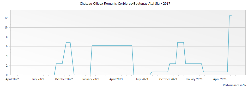 Graph for Chateau Ollieux Romanis Corbieres-Boutenac Atal Sia – 2017