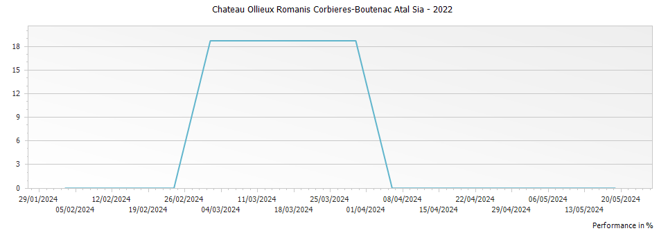 Graph for Chateau Ollieux Romanis Corbieres-Boutenac Atal Sia – 2022
