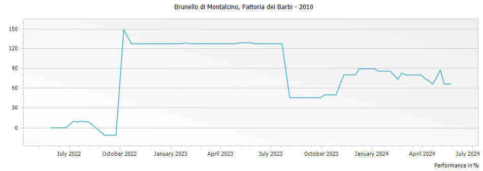 Graph for Fattoria dei Barbi Brunello di Montalcino DOCG – 2010