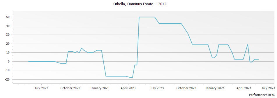 Graph for Dominus Estate Othello – 2012