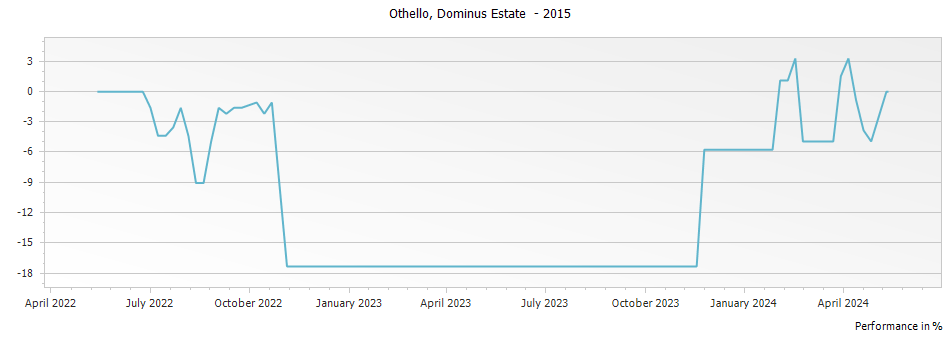 Graph for Dominus Estate Othello – 2015