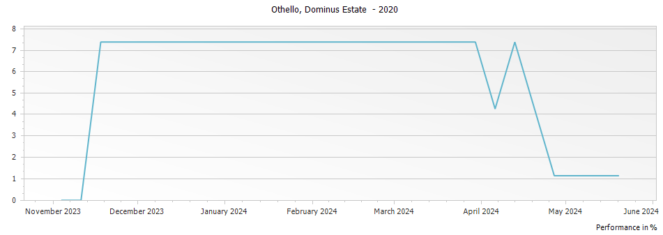 Graph for Dominus Estate Othello – 2020