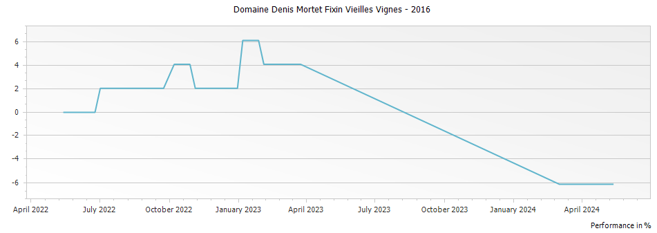 Graph for Domaine Denis Mortet Fixin Vieilles Vignes – 2016
