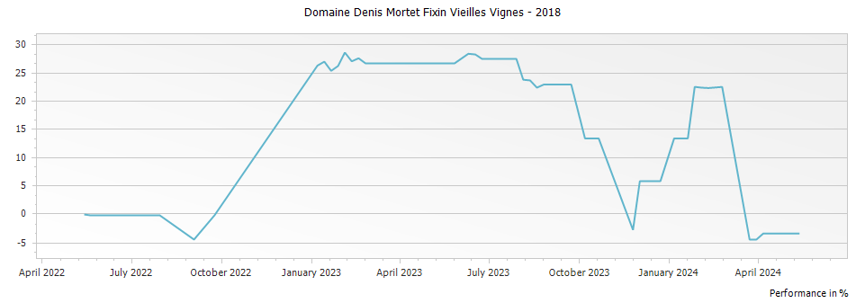 Graph for Domaine Denis Mortet Fixin Vieilles Vignes – 2018