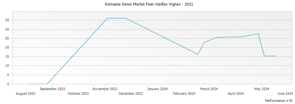 Graph for Domaine Denis Mortet Fixin Vieilles Vignes – 2021