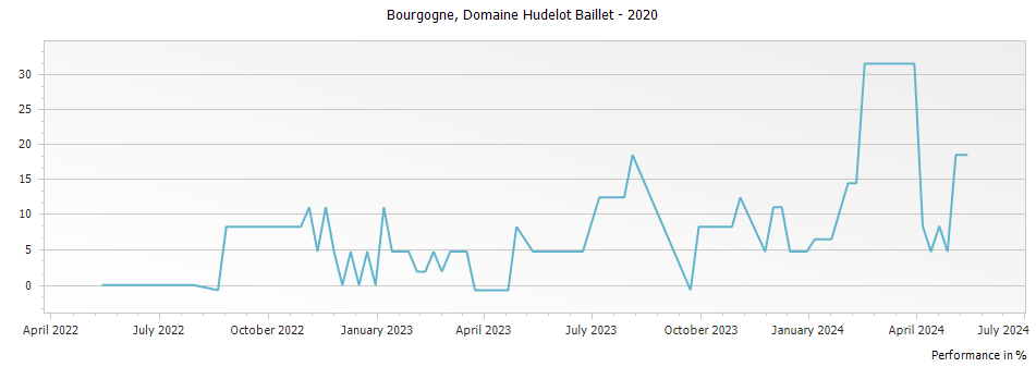 Graph for Domaine Hudelot Baillet Bourgogne – 2020