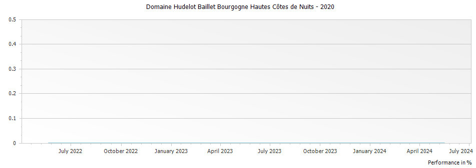 Graph for Domaine Hudelot Baillet Bourgogne Hautes Côtes de Nuits – 2020