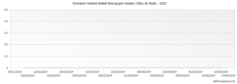 Graph for Domaine Hudelot Baillet Bourgogne Hautes Côtes de Nuits – 2022