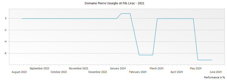 Graph for Domaine Pierre Usseglio et Fils Lirac – 2021