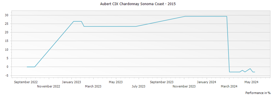 Graph for Aubert CIX Chardonnay Sonoma Coast – 2015