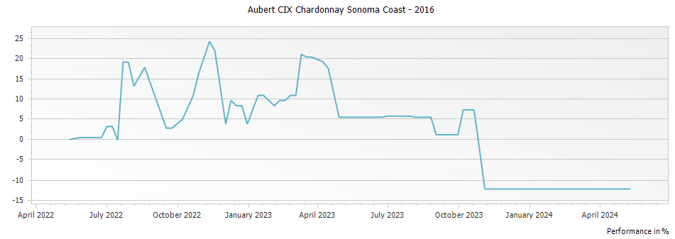 Graph for Aubert CIX Chardonnay Sonoma Coast – 2016