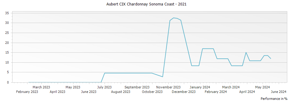 Graph for Aubert CIX Chardonnay Sonoma Coast – 2021