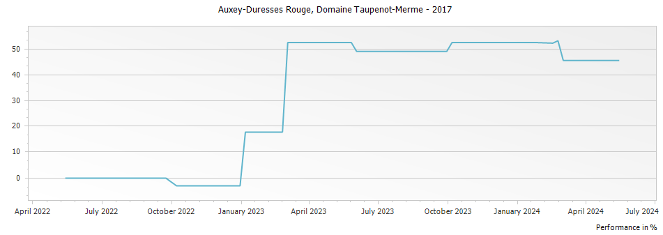 Graph for Domaine Taupenot-Merme Auxey-Duresses Premier Cru – 2017