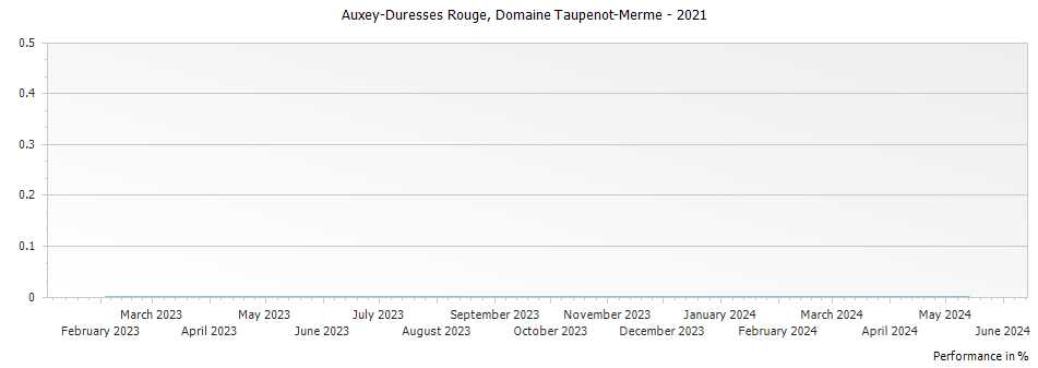 Graph for Domaine Taupenot-Merme Auxey-Duresses Premier Cru – 2021
