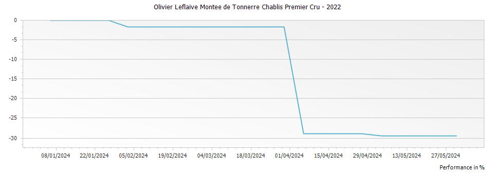 Graph for Olivier Leflaive Montee de Tonnerre Chablis Premier Cru – 2022