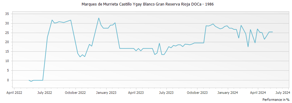 Graph for Marques de Murrieta Castillo Ygay Blanco Gran Reserva Rioja DOCa – 1986