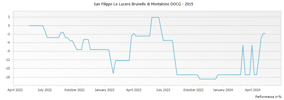 Graph for San Filippo Le Lucere Brunello di Montalcino DOCG – 2015