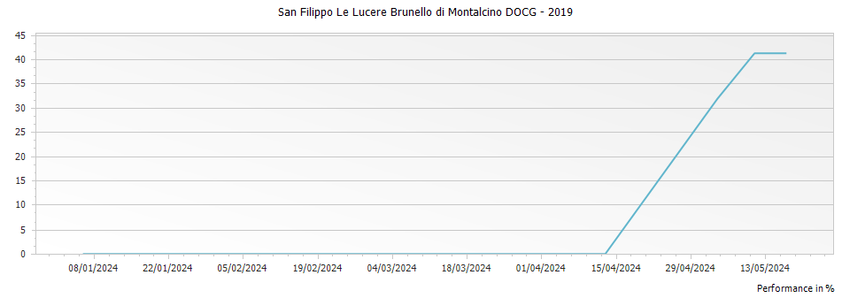 Graph for San Filippo Le Lucere Brunello di Montalcino DOCG – 2019