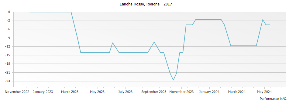 Graph for Roagna Langhe Rosso – 2017