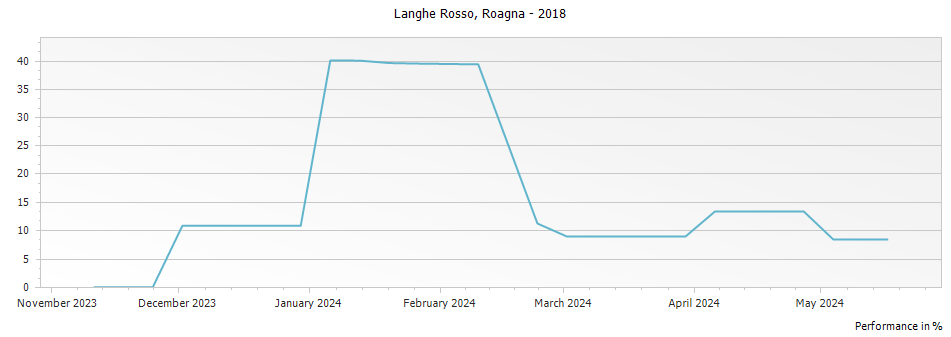 Graph for Roagna Langhe Rosso – 2018