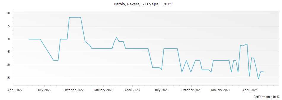 Graph for G D Vajra Ravera Barolo DOCG – 2015