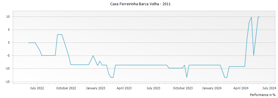 Graph for Casa Ferreirinha Barca Velha – 2011