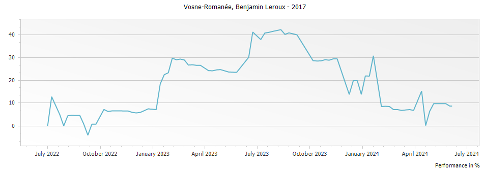 Graph for Benjamin Leroux Vosne-Romanee – 2017