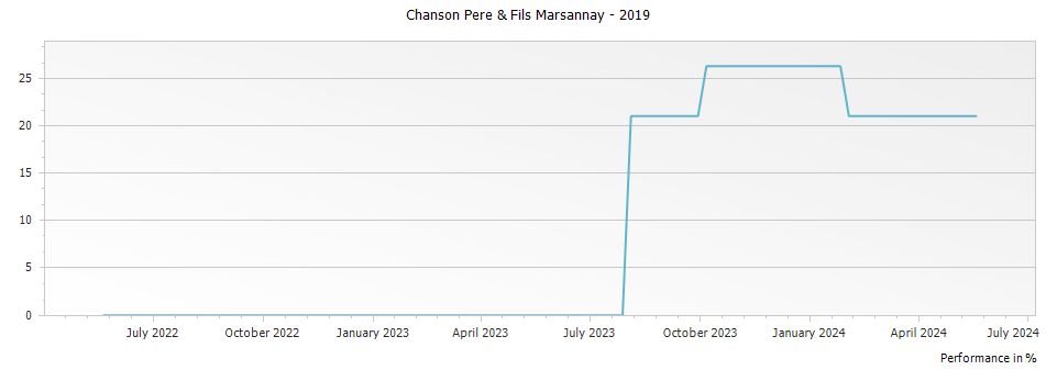 Graph for Chanson Pere & Fils Marsannay – 2019