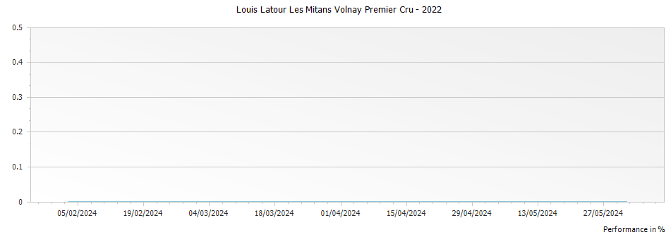 Graph for Louis Latour Les Mitans Volnay Premier Cru – 2022