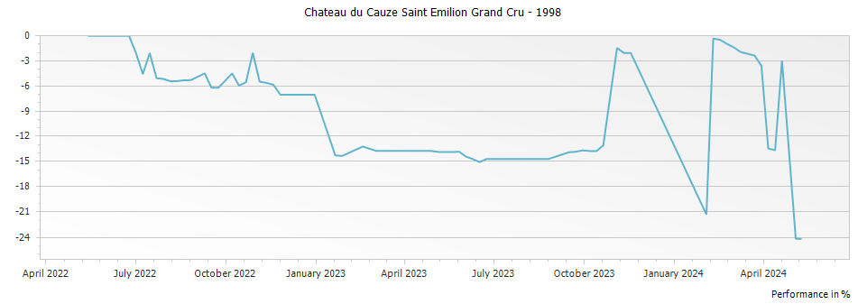 Graph for Chateau du Cauze Saint Emilion Grand Cru – 1998