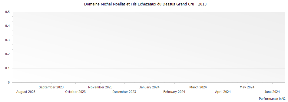 Graph for Domaine Michel Noellat et Fils Echezeaux du Dessus Grand Cru – 2013