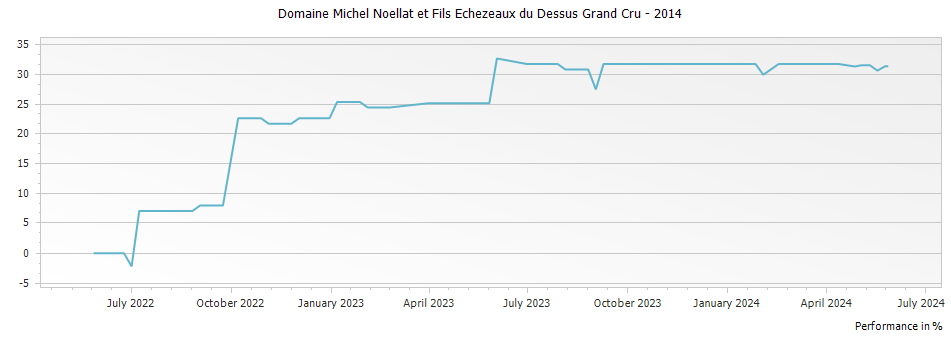 Graph for Domaine Michel Noellat et Fils Echezeaux du Dessus Grand Cru – 2014