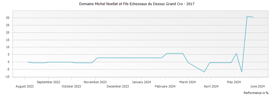 Graph for Domaine Michel Noellat et Fils Echezeaux du Dessus Grand Cru – 2017
