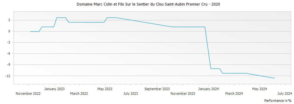 Graph for Domaine Marc Colin et Fils Sur le Sentier du Clou Saint-Aubin Premier Cru – 2020