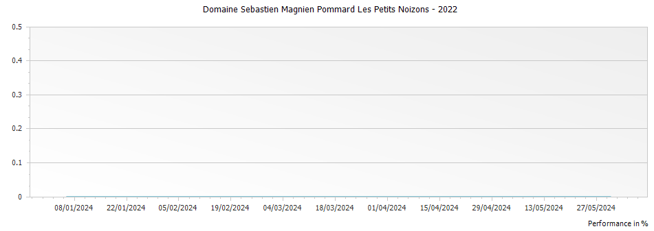 Graph for Domaine Sebastien Magnien Pommard Les Petits Noizons – 2022