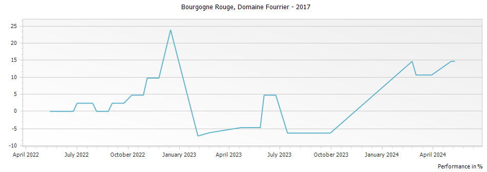 Graph for Domaine Fourrier Bourgogne Rouge – 2017