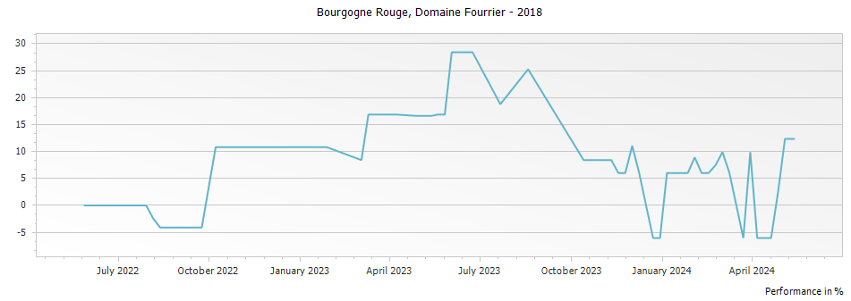 Graph for Domaine Fourrier Bourgogne Rouge – 2018