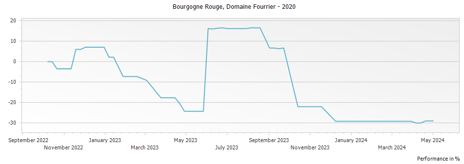 Graph for Domaine Fourrier Bourgogne Rouge – 2020