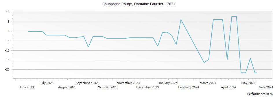Graph for Domaine Fourrier Bourgogne Rouge – 2021