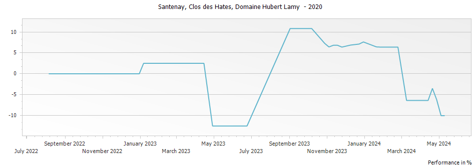 Graph for Domaine Hubert Lamy Santenay Clos des Hates – 2020