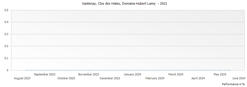 Graph for Domaine Hubert Lamy Santenay Clos des Hates – 2021