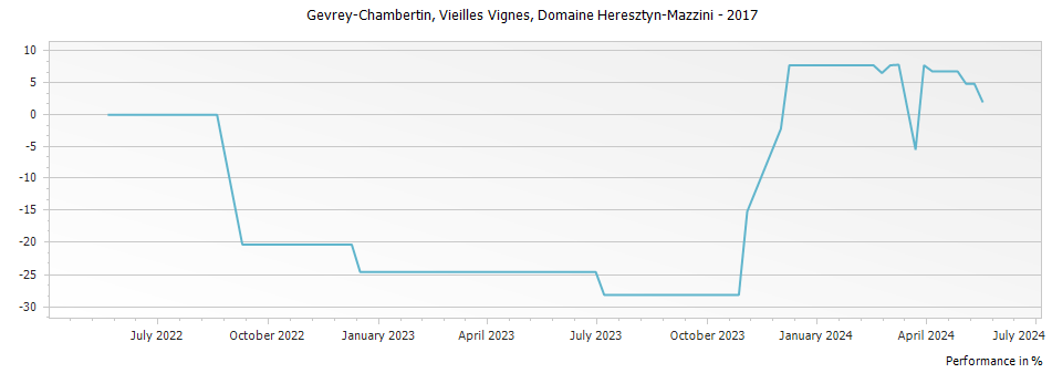 Graph for Domaine Heresztyn-Mazzini Gevrey-Chambertin Vieilles Vignes – 2017