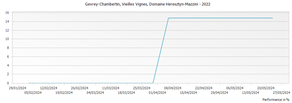 Graph for Domaine Heresztyn-Mazzini Gevrey-Chambertin Vieilles Vignes – 2022