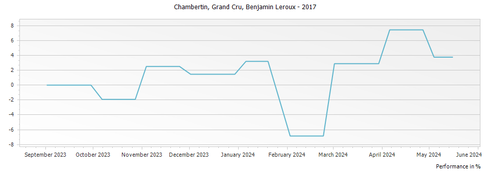 Graph for Benjamin Leroux Chambertin Grand Cru – 2017